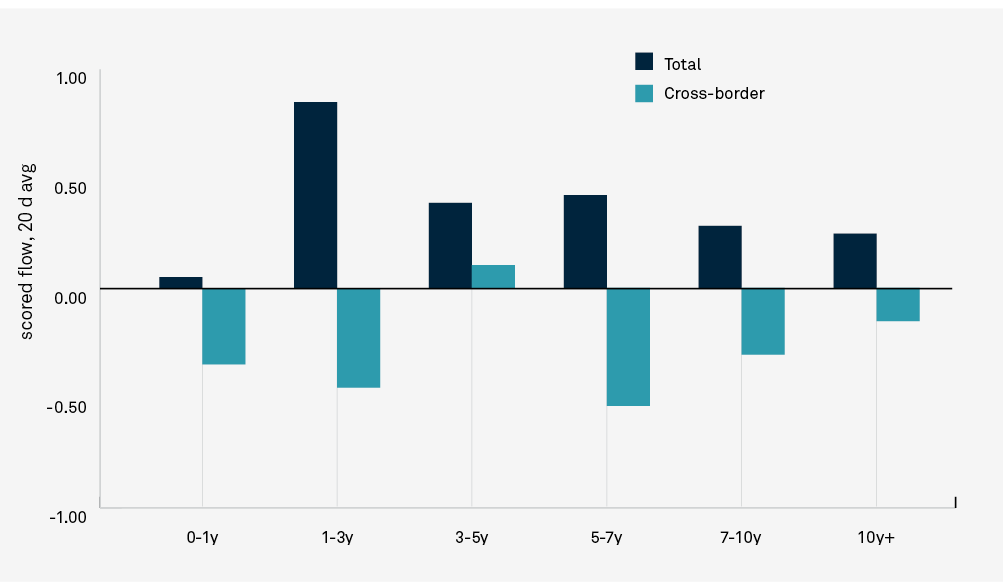 Web Chart - U.S. TREASURY DEMAND BY MATURITY