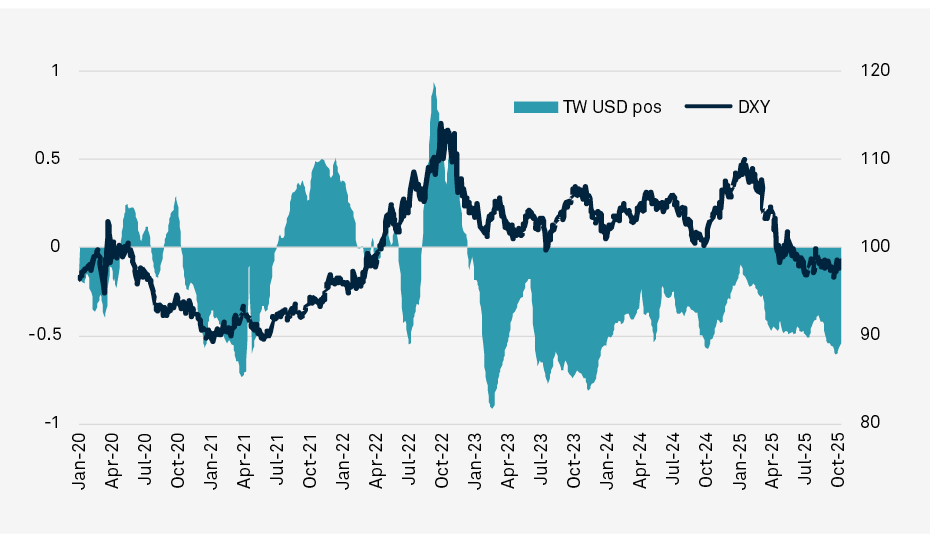 Web Chart - TRADE-WEIGHTED USD POSITIONING